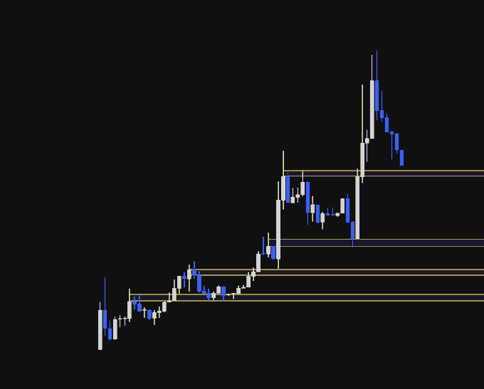 A candlestick chart displaying the price action of $DTF, featuring multiple horizontal support/resistance lines marked in yellow and purple, showing a strong uptrend with notable bullish momentum following a significant breakout to new highs. The clean technical setup aligns well with the post's enthusiasm about the chart's appearance.