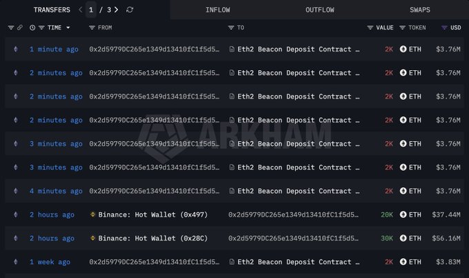 A blockchain transaction tracker displays multiple inflows of 2K ETH (~$3.76M each) being sent from wallet 0x2d5979DC265e1349d13410fC1f5d5... to the Eth2 Beacon Deposit Contract over recent minutes, following earlier large transfers of 28K and 30K ETH from Binance Hot Wallets 2 hours ago—supporting the post's claim that a whale recently purchased and staked tens of thousands of ETH.