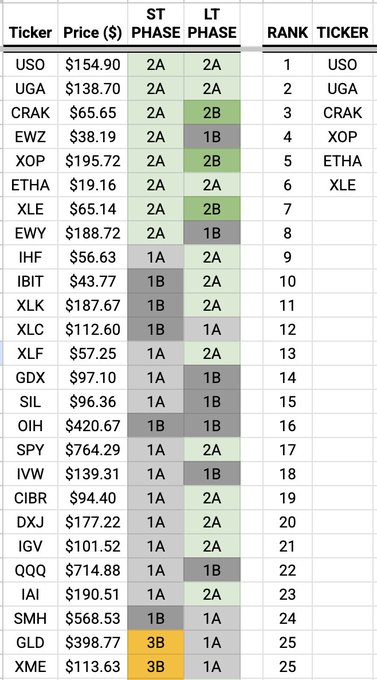 A financial table displays 25 stock/ETF tickers including USO ($154.90), UGA ($138.70), CRAK ($65.65), EWZ, XOP, ETHA, XLE, EWZ, EWY, IHF, IBIT, XLK, XLC, XLF, GDX, SIL, OIH ($420.67), SPY ($764.29), IVW, CIBR, DXJ, IGV, QQQ ($714.88), IAI, SMH, GLD ($398.77), and XME, each with ST PHASE and LT PHASE ratings.