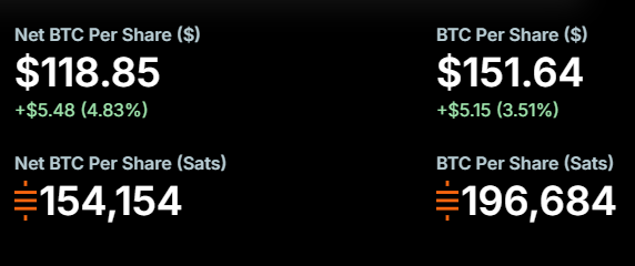 The image displays four financial metrics comparing Net BTC Per Share and BTC Per Share for $MSTR, showing Net values at $118.85 (154,154 sats) versus BTC values at $151.64 (196,684 sats), with both showing positive changes of $5.48 (4.83%) and $5.15 (3.51%) respectively. This visual supports the post's claim that $MSTR's Net BTC Per Share is appreciating faster than BTC Per Share, demonstrating outperformance amplification of 1.37x against $BTC through credit sales and debt raises.