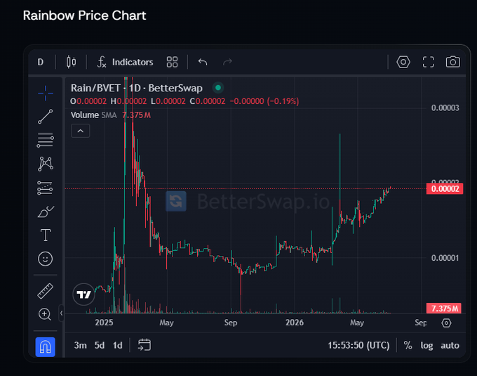 A candlestick price chart titled 'Rainbow Price Chart' showing the Rain/BVET pair on BetterSwap.io over a multi-year period (2025-2026), with a current price of 0.00002 BVET and a volume SMA of 7.375M.