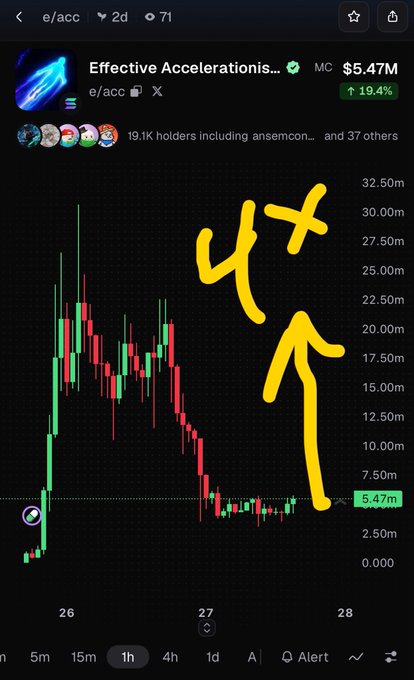 A candlestick chart for the "Effective Accelerations..." token shows a market cap of $5.47M, with a yellow hand-drawn "4x" and arrow pointing upward.