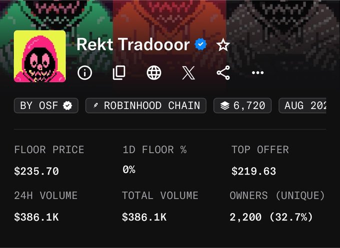 An NFT collection page shows 'Rekt Trad0oor' on Robinhood Chain with a floor price of $235.70, 24H volume of $386.1K, and 2,200 unique owners (32.7%).