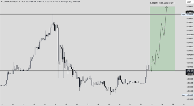 A candlestick chart of AI Companions (AICOMM) on a 2-hour timeframe shows a price rebound from significant support around $0.0241, with an annotated bullish projection toward a target of $0.0320–$0.0321, consistent with the trader's expectation of a "second-round rise" revisiting the prior local peak.