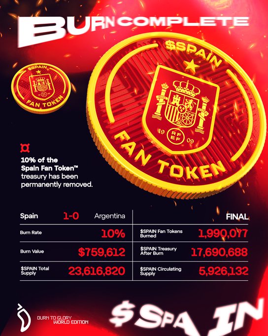 The image announces the "BURN COMPLETE" of $SPAIN Fan Tokens™ following Spain's 1-0 victory over Argentina in the World Edition final, showing that 1,990,077 $SPAIN tokens (10% of the treasury, valued at $759,612) were permanently removed, bringing circulating supply down to 5,926,132 from a total supply of 23,616,820.