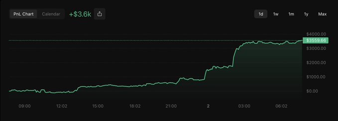 A profit chart displaying a gain of +$3.6k over a one-day period, showing a price line that starts low and rises sharply to peak around $3559.68 against a target line at $4000.
