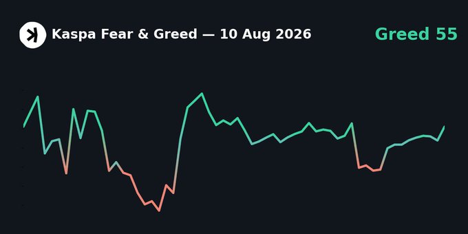 A 60-day Kaspa Fear & Greed Index chart dated 10 Aug 2026, currently reading 55 (Greed), with the trend line showing volatility across fear (orange) and greed (green) zones before stabilizing near the neutral-greed midpoint.