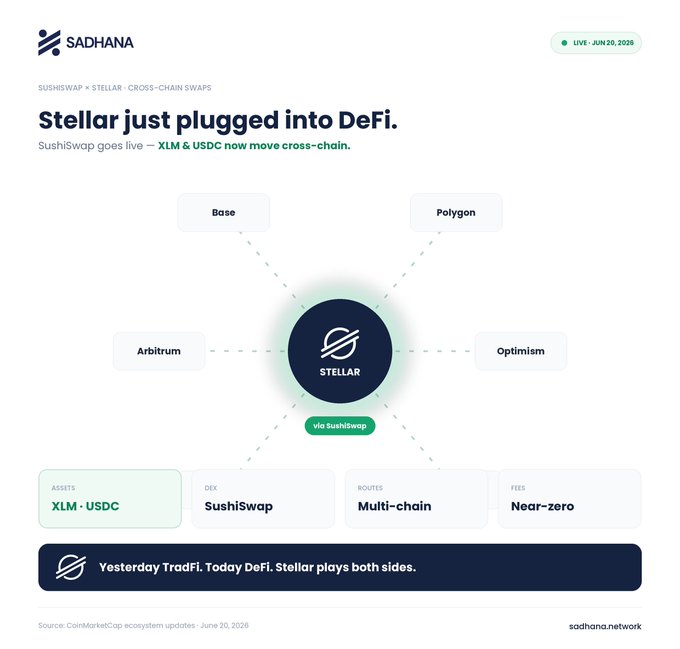 In the image, there is a chart that is titled "SushiSwap just went live on #Stellar. $XLM and USDC can now move cross-chain", which shows some interesting news related to DeFi's trading platform. The post mentions that SushiSwap just launched a new feature for users to trade on Stellar, allowing them to use XLM and USDC as payment methods. The chart displays the names of these cryptocurrency pairs along with their respective prices, making it easier for people to understand what they can do with these cryptocurrencies within the DeFi ecosystem. Overall, the post is informative and showcases how SushiSwap is connecting users with different digital assets using its dedicated DEXs network.