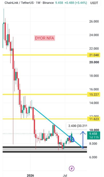 A weekly LINK/USDT chart on Binance showing the price at 9.458 (+5.44%), breaking above a descending trendline (cyan) from the ~13.000 area, with the recent rally measured at +33.21% (2.430) off the support zone near 7.000–8.000, confirming the breakout highlighted in the caption.