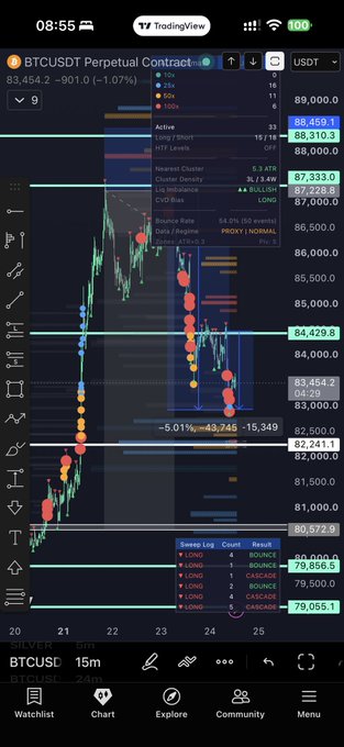 A TradingView screenshot of the BTCUSDT Perpetual Contract chart on a mobile device, showing a Bounce Log indicator and price levels around 83,454.