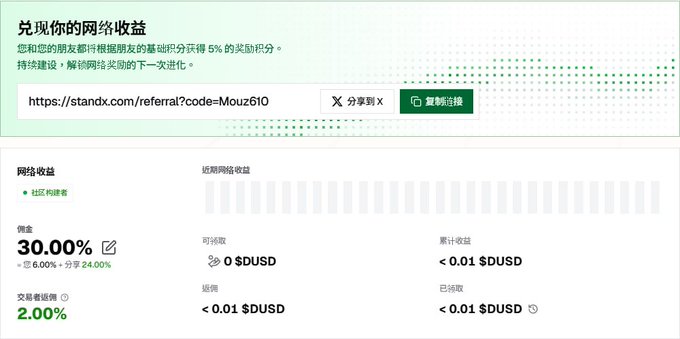 A screenshot of the StandX referral dashboard shows a 30.00% network commission rate (split as 6.00% community builder + 24.00% referral) with a shareable referral link "https://standx.com/referral?code=Mouz6l0," illustrating the post's offer of an elevated 30% referral rate with the 6% personal share being redistributed to the community.