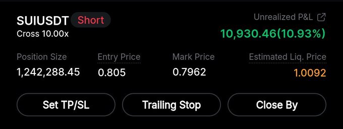 A trading interface displays a SUIUSDT short position with 10x cross leverage, showing an unrealized profit of 10,930.46 (10.93%).