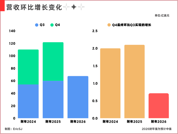 A Chinese-language bar chart titled '营收环比增长变化' comparing Q3 and Q4 revenue and Q4 vs Q3 growth for fiscal years 2024, 2025, and 2026, with 2026 figures noted as projected.
