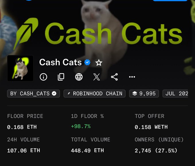 The image shows a screenshot of the Cash Cats NFT collection on Robinhood Chain, displaying a floor price of 0.168 ETH with a +98.7% 1D increase, 9,995 total items, and 107.06 ETH in 24H volume. This supports the post's claim about the NFT's floor price of 0.168 ETH, while highlighting the dramatic 98.7% daily floor price surge that could fuel the bullish 10 ETH price target.