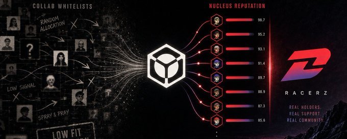 An infographic titled 'NUCLEUS REPUTATION' shows user avatars flowing into a central hexagon that outputs reputation scores (85.8–98.7), contrasted with a 'RACERZ' logo and a 'COLLAB WHITELISTS' section labeled with terms like 'RANDOM ALLOCATION', 'LOW SIGNAL', and 'SPRAY & PRAY'.