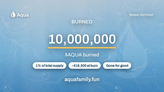 A milestone graphic celebrating the burning of 10,000,000 $AQUA tokens—approximately 1% of total supply, valued at ~$18,500, now permanently removed from circulation. The image reinforces the post's praise of the Aqua team's transparency, visually backing the claim of consistent, verified public updates with a clear "Gone for good" status.