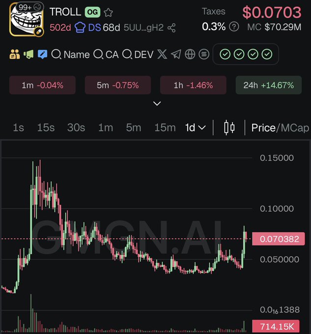 A candlestick chart on GMGN.AI displays the $TROLL token currently priced at $0.0703 with a market cap of $70.29M, showing a 14.67% gain over 24 hours after an initial spike near $0.15 followed by a decline and recovery, aligning with the post's bullish "to billions" sentiment on day 65 of holding.