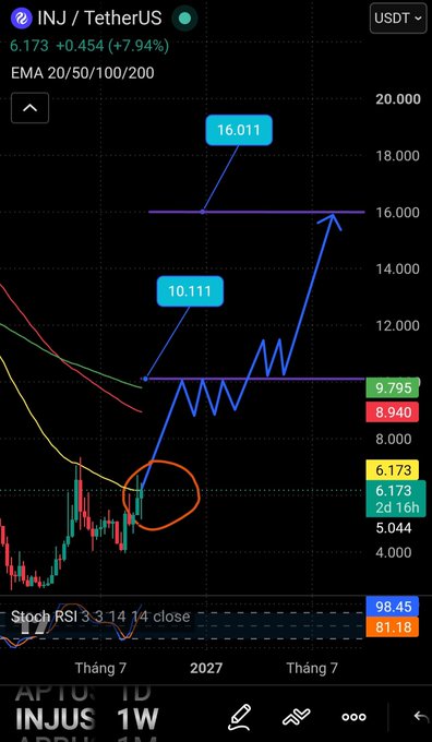 Cryptocurrency trading chart for INJ/TetherUS showing a price of 6.173 (+7.94%) with EMA 20/50/100/200 indicators, featuring annotated price targets at 10.111 and 16.011 in blue.