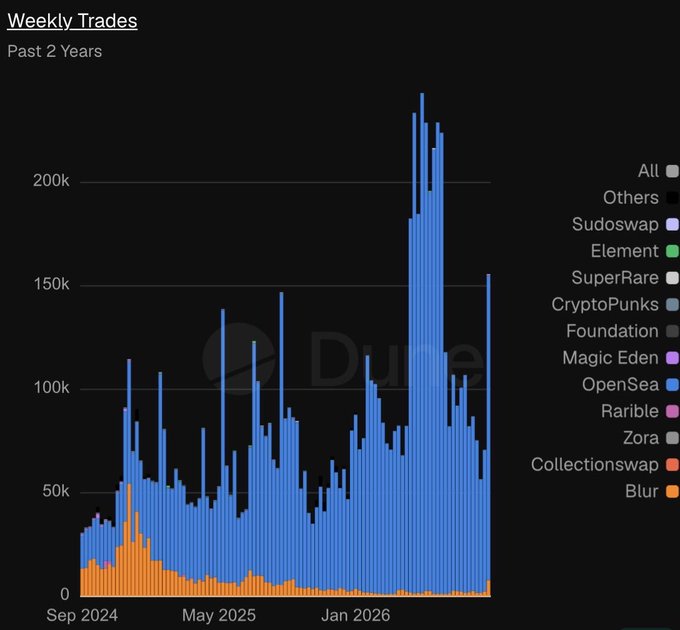 A 'Weekly Trades' bar chart from Dune showing past 2 years of NFT market activity across platforms like OpenSea, Blur, Rarible, and others.