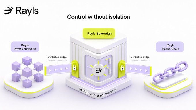 A promotional graphic titled 'Control without isolation' from Rayls, showing a 3D diagram where 'Rayls Sovereign' in the center connects via controlled bridges to 'Rayls Private Networks' on the left and 'Rayls Public Chain' on the right.