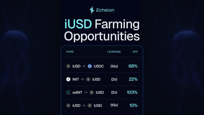 The image displays an Echelon promotional graphic titled "iUSD Farming Opportunities," listing four liquidity pairs with their respective leverage and APR rates: iUSD/USDC (10x) at 68%, INIT/iUSD (2x) at 22%, sxINIT/iUSD (2x) at 103%, and iUSD/iUSD (10x) at 10%. The graphic visually reinforces the post's announcement of high-yield farming options available through the Echelon platform for the Initia ecosystem.