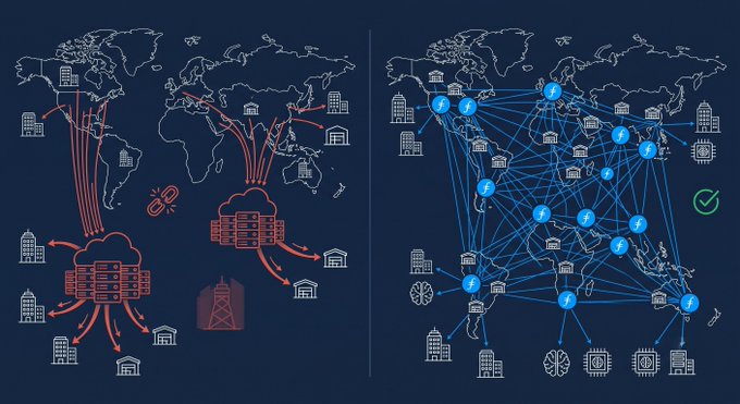 The image is a split-panel illustration showing two contrasting network architectures on world maps: the left side depicts a centralized model with data flowing through concentrated cloud servers, while the right side shows a decentralized network of distributed nodes (marked with "f" icons) spread across the globe with a green checkmark. This visualizes the concept of "geo-patriation" mentioned in the post, contrasting traditional hyperscaler cloud infrastructure with distributed networks like Filecoin's pre-existing global node architecture that supports the trend of workloads shifting from centralized providers to local, sovereign alternatives.