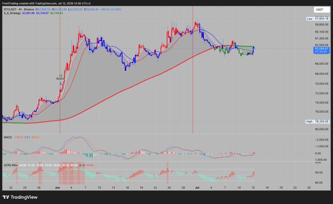 A TradingView chart shows Bitcoin (BTCUSDT) on a 4-hour timeframe with the price at $63,050.53, retesting the 200-period moving average (shown in red at $62,739.63) as momentum indicators (MACD and RSI at 63.65) suggest a potential bounce from this key support level.