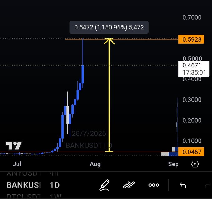 A TradingView chart of $BANKUSDT on the 1D timeframe showing a massive 1,150.96% surge to 0.5472 within 15 days, with current price at 0.4671, visually confirming the post's claim of an 11.5x gain shortly after launch.