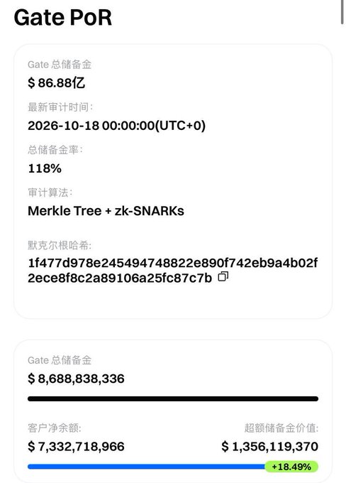 A financial dashboard titled “Gate PoR” lists Gate total reserves of “$ 86.88亿,” updated “2026-10-18 00:00:00 (UTC+0),” a total reserve ratio of “118%,” and the audit method “Merkle Tree + zk-SNARKs.” It also shows total reserves of “$ 8,688,838,336,” customer net balance of “$ 7,332,718,966,” excess reserves of “$ 1,356,119,370,” and “+18.49%.”