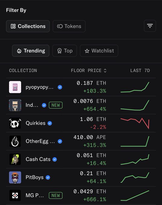 The image shows OpenSea's "Trending Collections" leaderboard, where MirrorGlyph (MG P...) appears at the bottom as a newly listed collection with a floor price of 0.0429 ETH and an impressive +666.1% gain over the last 7 days. This supports the post celebrating MirrorGlyph's trending status on OpenSea, visually confirming its sudden rise among other notable collections like pyopyopy, Ind..., Quirkiess, OtherEgg, Cash Cats, and PitBoys.