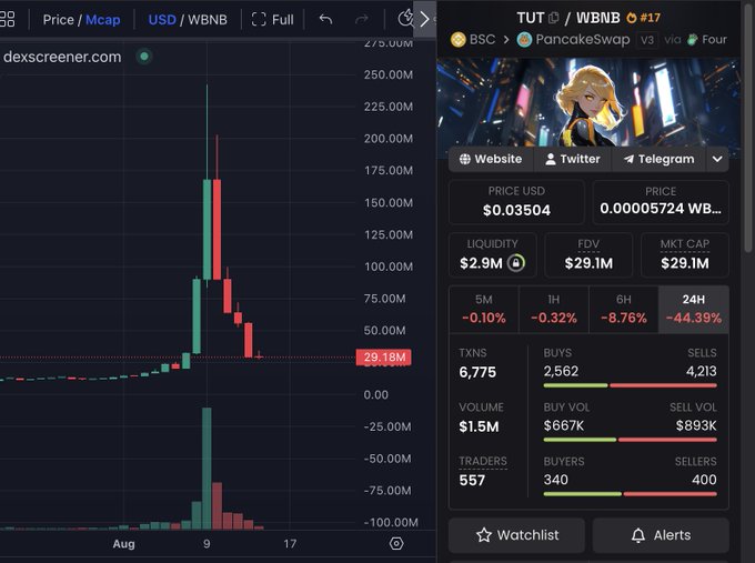 A cryptocurrency trading chart on dexscreener.com showing TUT/WBNB token on PancakeSwap with price $0.03504, showing a dramatic price spike and subsequent decline.