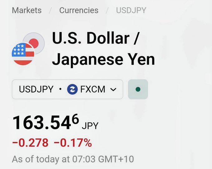 A financial ticker showing the U.S. Dollar / Japanese Yen (USDJPY) exchange rate on FXCM at 163.546 JPY, down -0.278 or -0.17% as of 07:03 GMT+10.