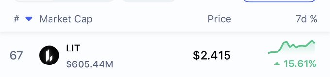 The image shows a cryptocurrency market data table highlighting LIT (ranked #67) with a market cap of $605.44M, a price of $2.415, and a 7-day price increase of 15.61%, visually reinforcing the post's claim about $LIT showing strength despite broader market weakness.
