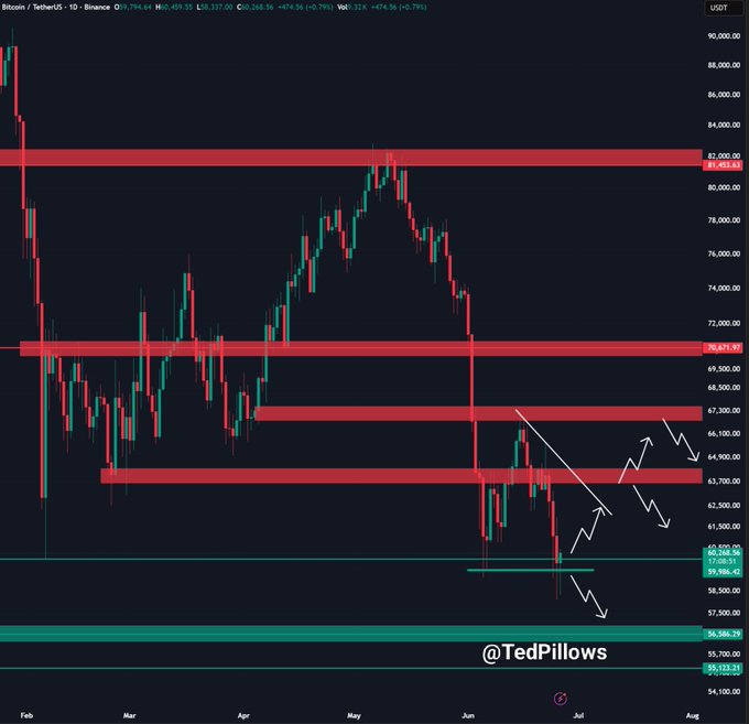 A daily Bitcoin/TetherUS (BTCUSDT) candlestick chart on Binance, with overlaid red and green horizontal zones marking support and resistance levels, including key areas around $60,224.50, $56,586.25, and $70,871.95. The chart illustrates Bitcoin's recent price action, showing the new low just below $60,000 followed by a recovery above it, with white directional arrows highlighting the short-term price path and the watermark "@TedPillows" in the lower right.