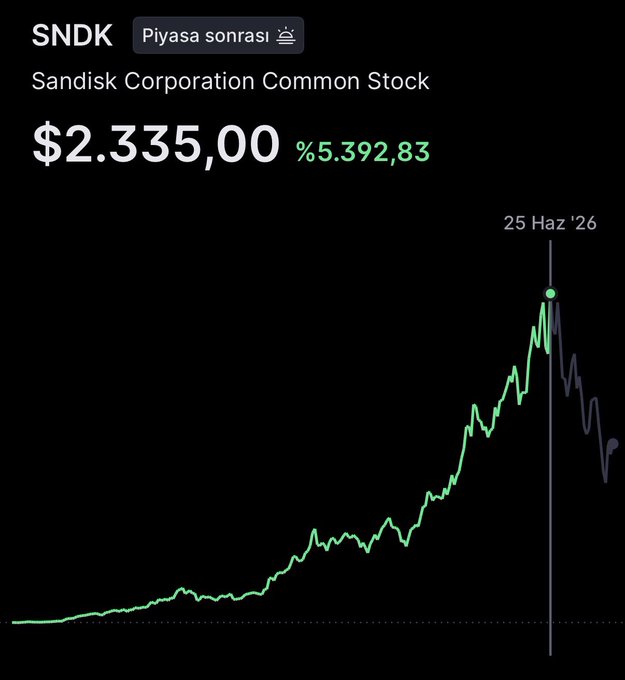 The image shows a stock chart for Sandisk Corporation (SNDK) with a price of $2,335.00, displaying a dramatic upward trend followed by a sharp decline, with the posting suggesting that traditional stocks like Sandisk have generated massive returns for investors compared to the volatile crypto market.