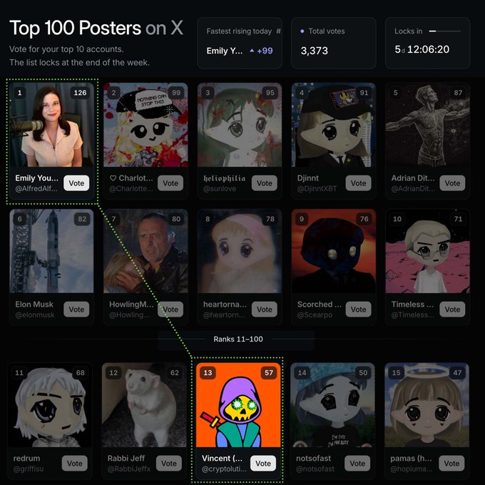 A "Top 100 Posters on X" ranking page displaying profile cards with vote counts, showing users like Emily You (126), Charlote (99), and Vincent (@cryptotul...) at rank 13 with 57 votes.