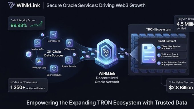 WinLink promotional graphic titled 'Secure Oracle Services: Driving Web3 Growth,' highlighting a 99.98% Data Integrity Score, 1,250+ active validator nodes, 4.5 million verified daily API calls, and $2.8 billion in total value secured within the TRON Ecosystem.