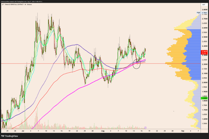 A 4-hour chart of $LIT (Global X Lithium & Battery Tech ETF) shows price consolidating around $2.30 with multiple moving averages converging and a circled area highlighting the Point of Control (PoC) being defended, supported by the visible volume profile on the right showing a high-volume node near $2.30.