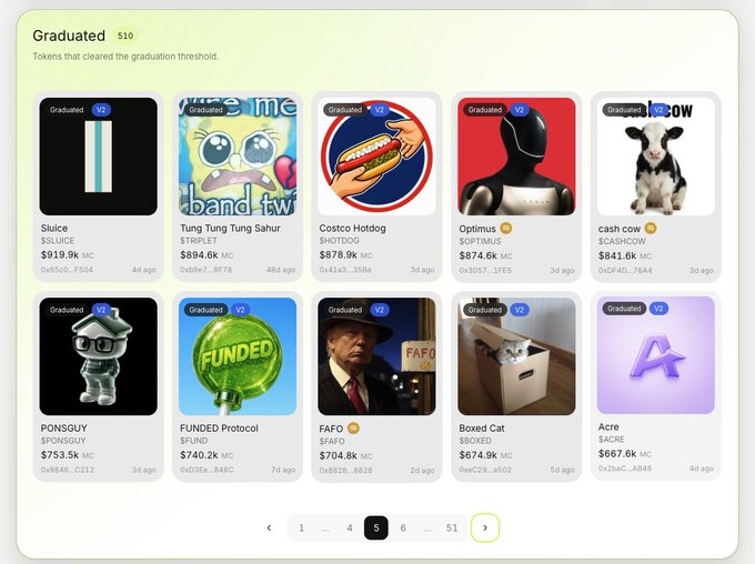 Screenshot of a 'Graduated' section showing tokens that cleared the graduation threshold, displaying 10 memecoins including Sluice, Tung Tung Tung Sahur, Costco Hotdog, Optimus, cash cow, PONGSU, FUNDED Protocol, FAFO, Boxed Cat, and Acre, each with market cap values.