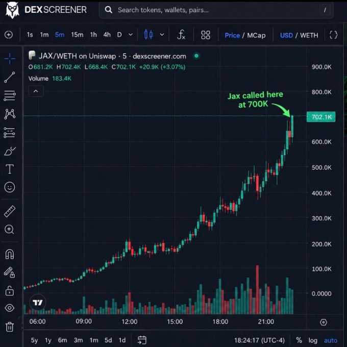 A Dexscreener chart of JAX/WETH on Uniswap shows a strong uptrend, with the price surging from ~$100K to $702.1K (a +3.07% move at that moment) on $183.4K volume, while a green annotation notes "Jax called here at 700K," suggesting a shoutout to the caller—a typical example used to illustrate a memecoin pick that someone might buy with $150 SOL as requested in the post.