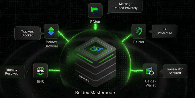 A stylized infographic showcases a glowing green "Beldex Masternode" cube at the center, surrounded by labeled components of the Beldex ecosystem: BChat ("Message Routed Privately"), BelNet ("IP Protected"), Beldex Wallet ("Transaction Secured"), BNS ("identity Resolved"), and Beldex Browser ("Trackers Blocked"). The diagram visually reinforces the post's message by illustrating how Beldex offers a comprehensive privacy stack covering messaging, browsing, identity, and transactions through a single masternode network.