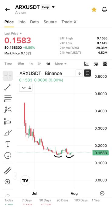A Binance chart shows ARXUSDT perpetual contract trading at $0.1583, down 6.89%, with a 24-hour high of $0.1636 and low of $0.1449, depicting $Arx's recent price action between July and August with a notable downtrend forming a potential bottom pattern.