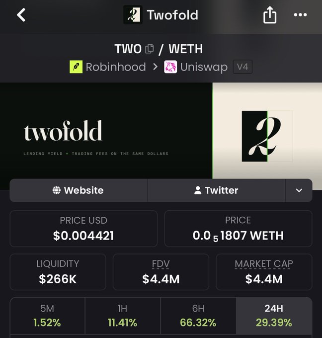 The image displays the Twofold ($TWO) token trading page, showing a price of $0.004421 (0.00001807 WETH) with $266K liquidity, a $4.4M market cap, and notable gains of 66.32% over 6 hours and 29.39% over 24 hours. This supports the post's claim that $TWO is undervalued as a $4M coin, highlighting its recent price action despite its small market cap relative to its TVL.