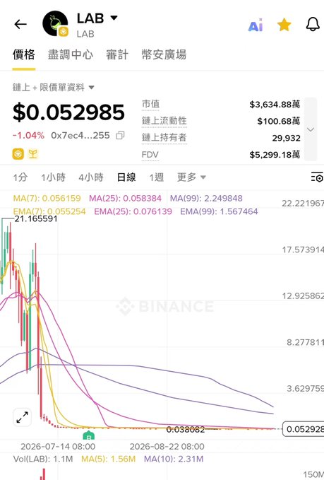 A Binance price chart for the LAB token shows a dramatic decline from peaks around $17-22 in July 2026 down to just $0.052985 (down 1.04%), illustrating the steep multi-fold drop referenced in the post about holding the token through its crash.