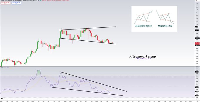 The image displays a Crypto Total Market Cap (excluding BTC) chart with descending wedge patterns drawn on both the price action and RSI indicator, accompanied by a "Megaphone Bottom" and "Megaphone Top" chart pattern legend. The descending wedges on the daily timeframe suggest an imminent breakout, supporting the post's anticipation that "It's almost time for TOTAL3" to break out of its consolidation pattern.
