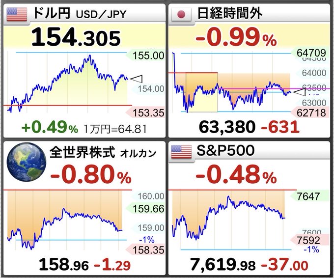 A financial dashboard showing four market indicators: USD/JPY at 154.305 (+0.49%), the Nikkei after-hours down 0.99% at 63,380, the Orca global equities index falling 0.80% to 158.96, and the S&P 500 down 0.48% at 7,619.98. The chart illustrates the poster's frustration as Orca continues its downward trend.