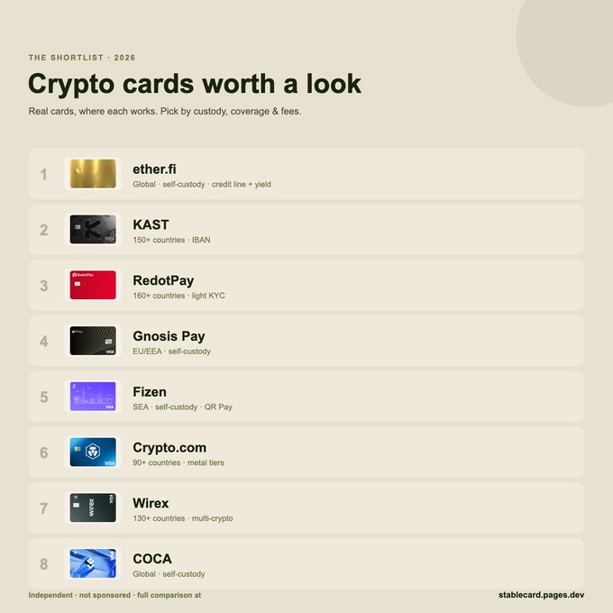 A curated "Shortlist · 2026" infographic titled "Crypto cards worth a look" ranks 8 cards—ether.fi (#1, self-custody), KAST (#2, 150+ countries), RedotPay (#3, 160+ countries), Gnosis Pay (#4, EU/EEA), Fizen (#5, SEA), Crypto.com (#6, 90+ countries, metal tiers), Wirex (#7, 130+ countries), and COCA (#8, global)—selected from 40+ reviewed based on custody, coverage, and fees, supporting the author's claim that only 8 met their strict criteria.