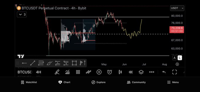 The image shows a computer screen displaying a graph of Bitcoin prices over time, with a red line indicating the price trend. The text "BTC update" can be seen at the bottom right corner of the image. This suggests that there might have been recent updates or changes in the Bitcoin market, and the viewer should pay attention to any new information related to this cryptocurrency.