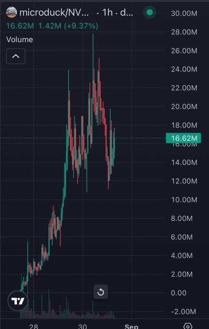 A stock trading chart shows volume data for microduck/NV... with a value of 16.62M and a change of 1.42M (+9.37%), displaying price spikes reaching approximately 26M.