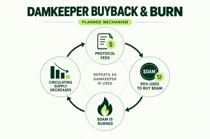 A circular infographic titled "DAMKEEPER BUYBACK & BURN" illustrating a four-step planned mechanism: Protocol Fees → 95% used to buy $DAM → $DAM is burned → Circulating Supply Decreases, which repeats as Damkeeper is used. The diagram visually reinforces the post's announcement that 95% of $DAM protocol fees will be repurchased and permanently burned to tie token supply deflation directly to Damkeeper's usage.